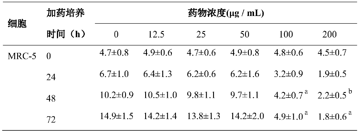 A Pulsatilla extract and its application in the preparation of medicines for preventing and treating pulmonary fibrosis