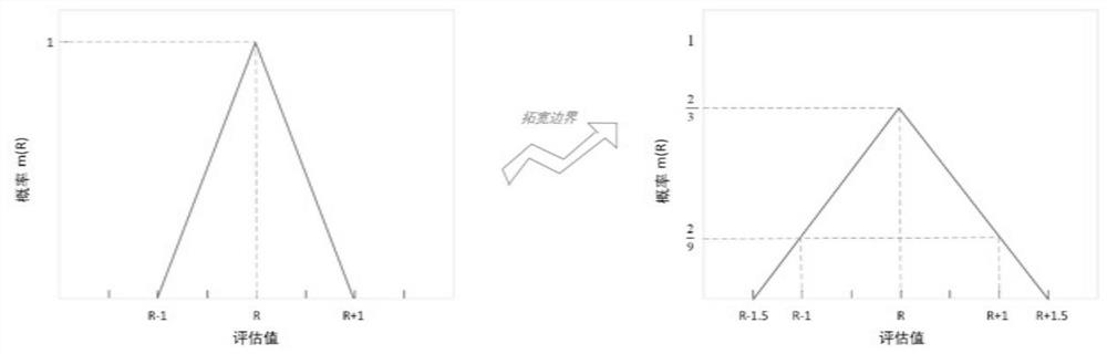 Failure mode evaluation method based on triangular distribution and evidence theory