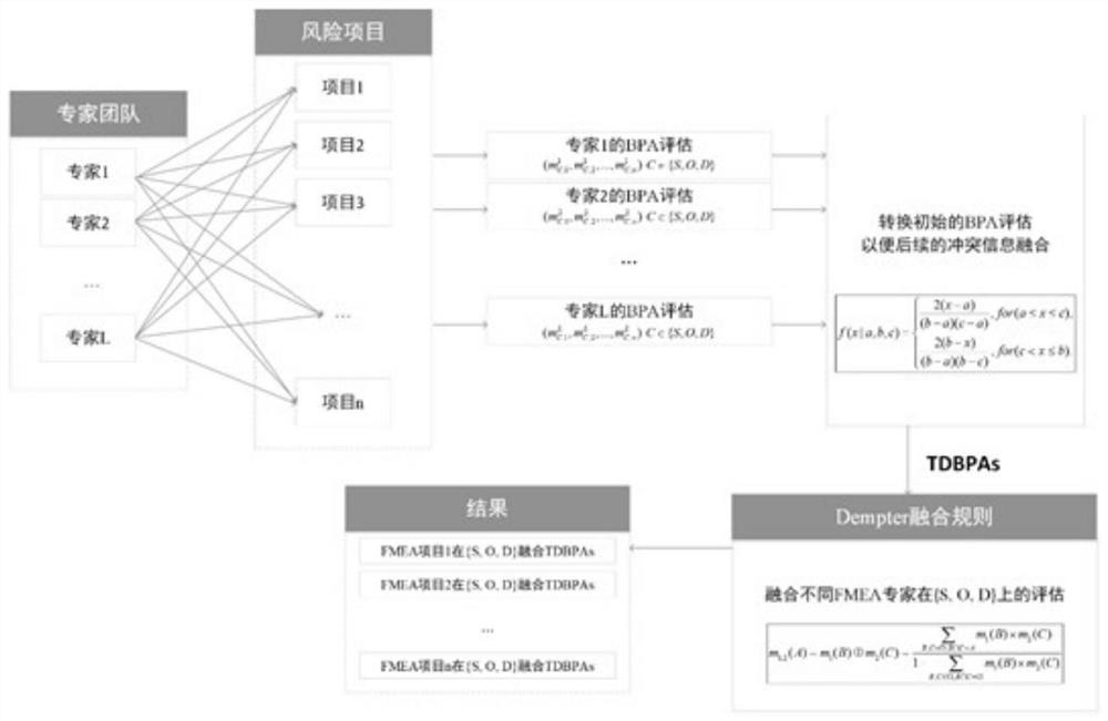 Failure mode evaluation method based on triangular distribution and evidence theory