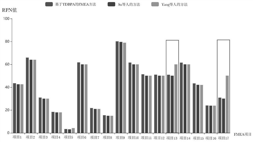 Failure mode evaluation method based on triangular distribution and evidence theory