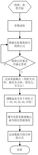 Method for calibrating, compensating and self-correcting parameters of optical module