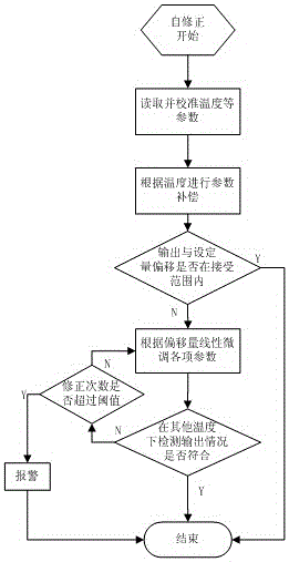 Method for calibrating, compensating and self-correcting parameters of optical module