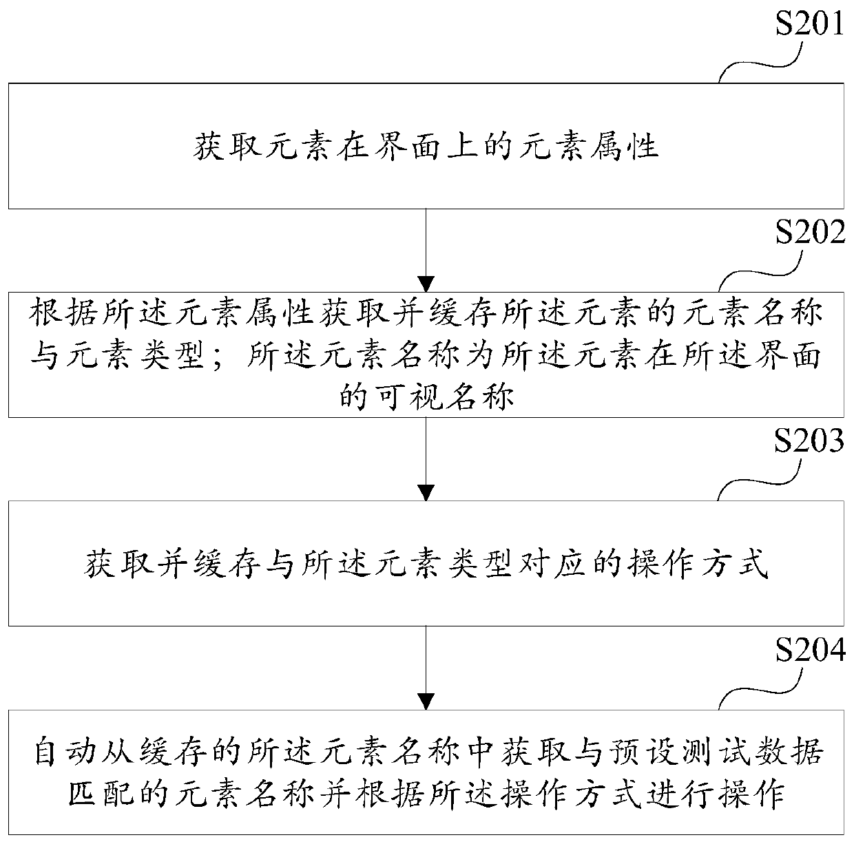 Automatic script packaging method and device