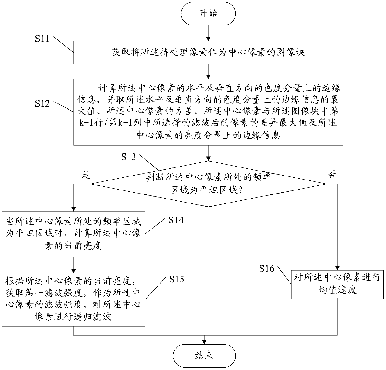 Method and device for image denoising