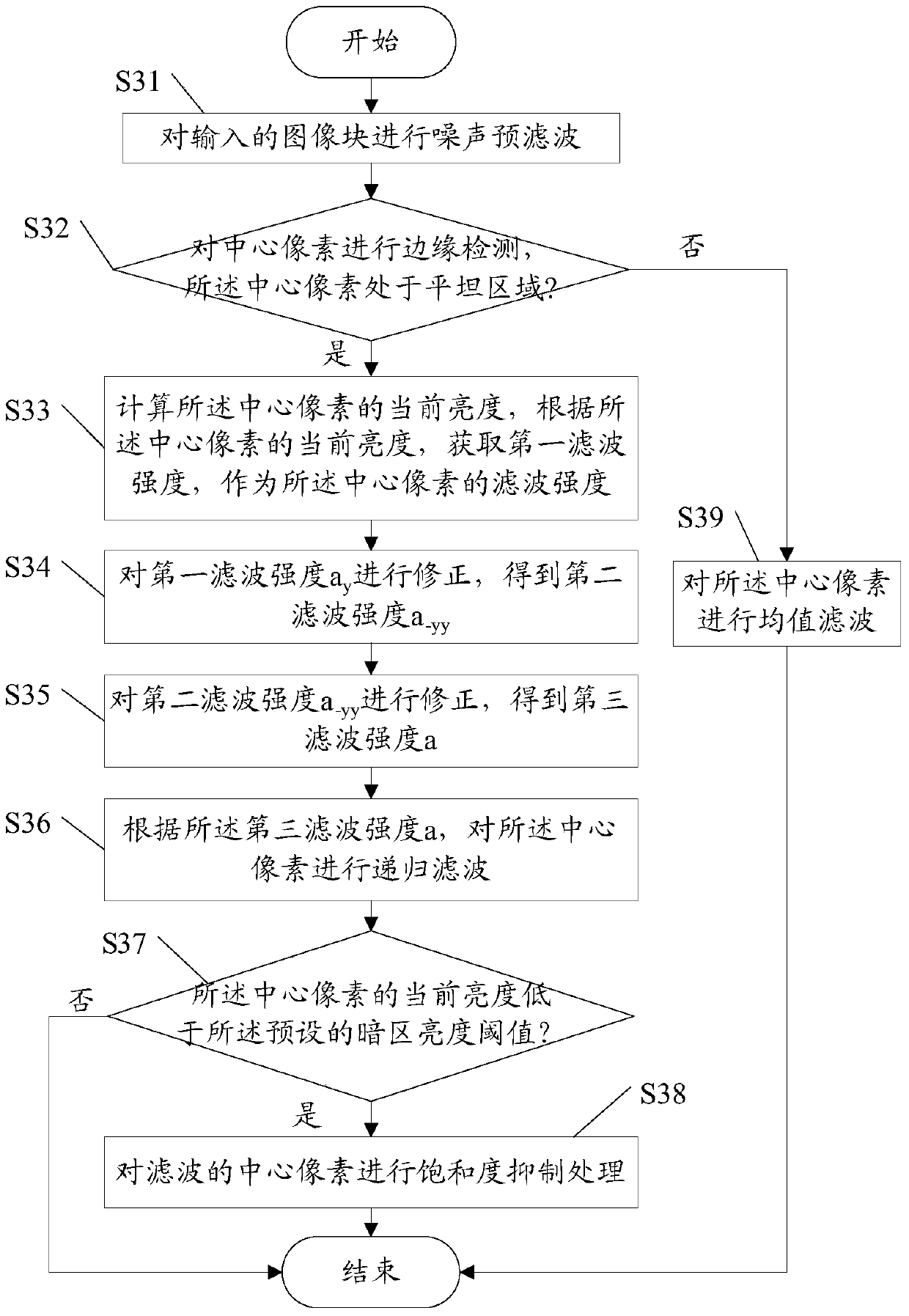 Method and device for image denoising