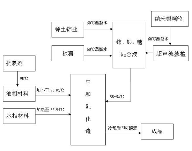 Medical nano-silver and cerium emulsion and preparation method thereof