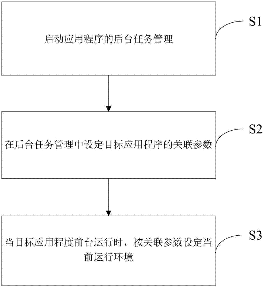 Method and equipment of application management and computer readable memory medium