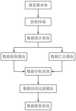 An artificial intelligence-based news media data recommendation management system