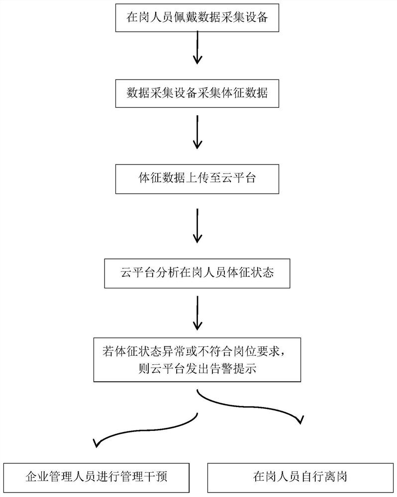 A safety analysis method for signs of employees in enterprises and institutions