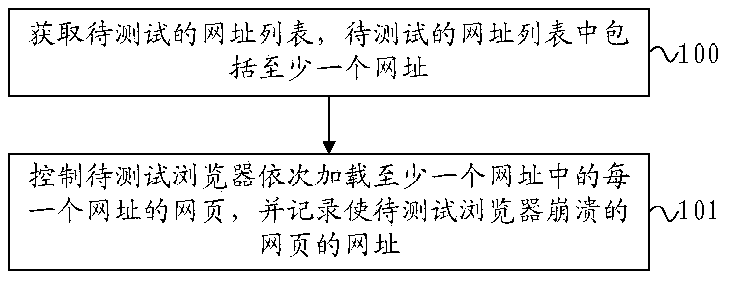 Method, device and system for processing website causing browser breakdown