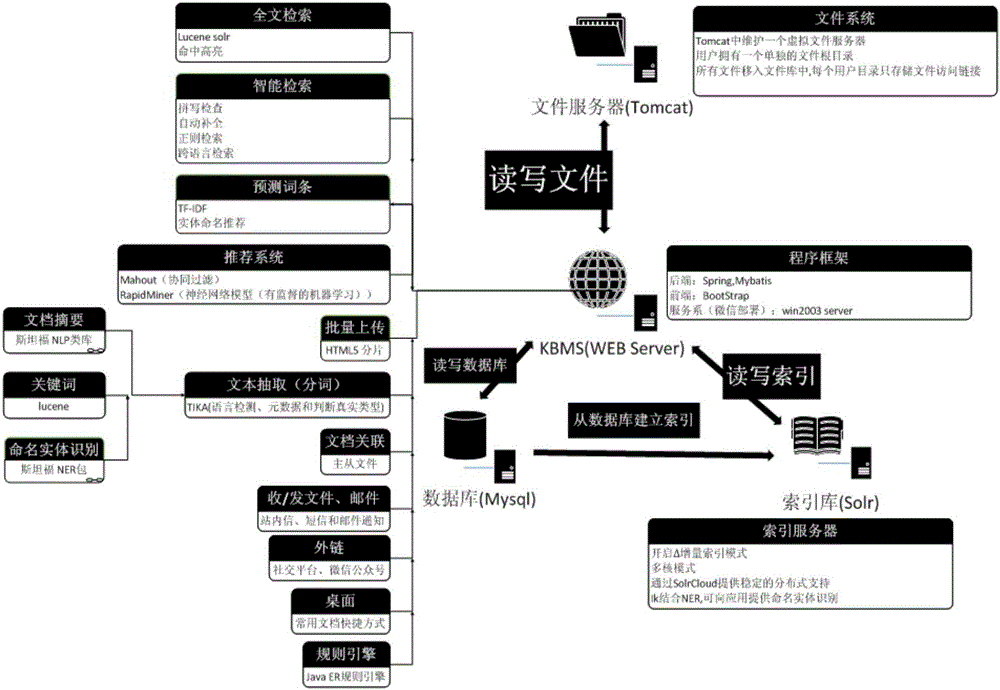 Knowledge base management system