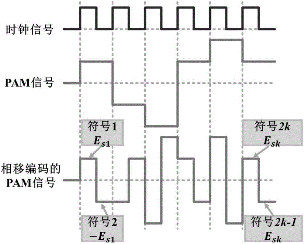 Phase shift coding method based on pulse amplitude modulation system and implementing device