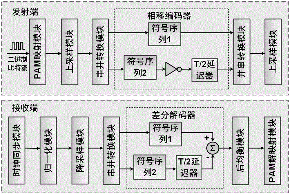 Phase shift coding method based on pulse amplitude modulation system and implementing device