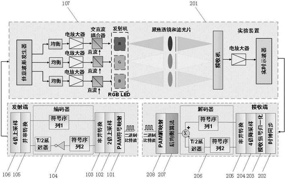 Phase shift coding method based on pulse amplitude modulation system and implementing device