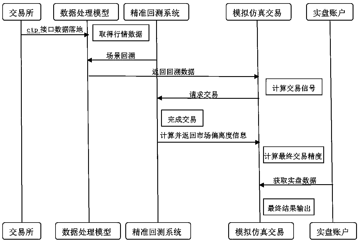 The invention discloses an aAccurate back test and evaluation system and method for a stocksecurities market quantitative investment strategy