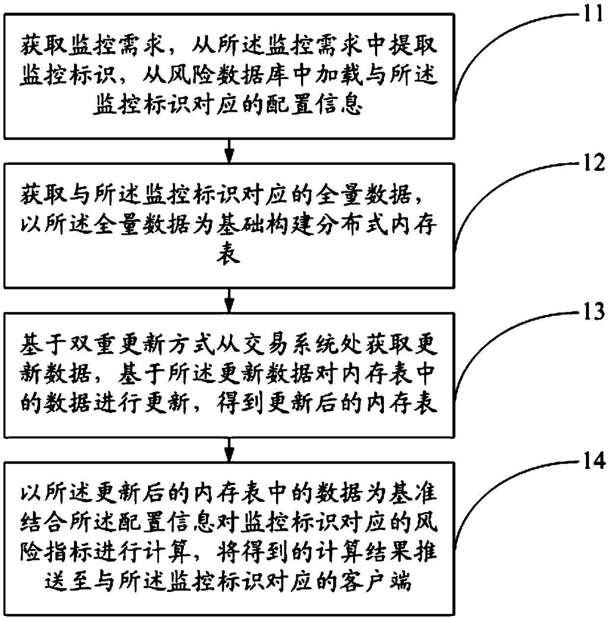 Real-time monitoring method, system and electronic device based on distributed memory database