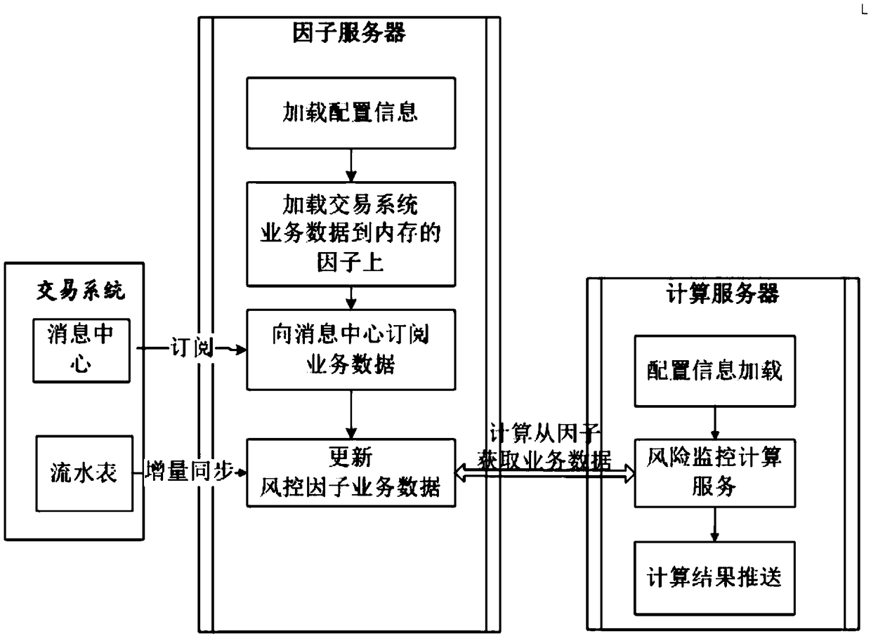 Real-time monitoring method, system and electronic device based on distributed memory database