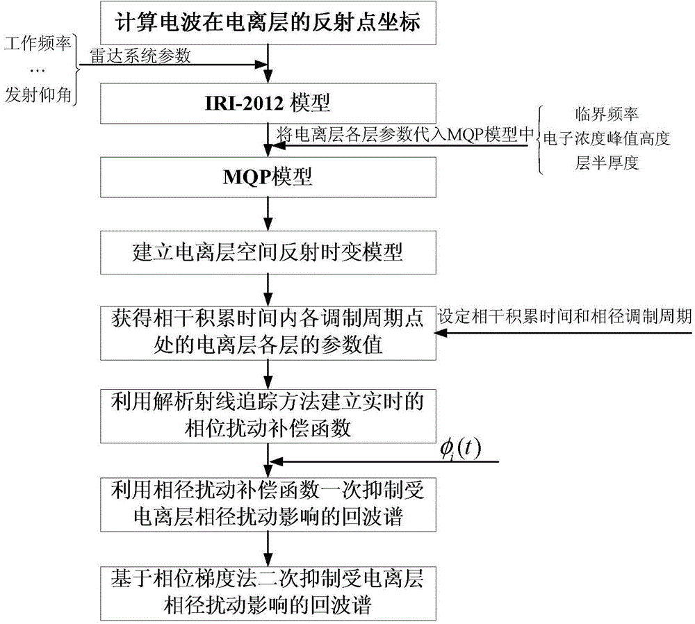 Ionosphere propagation characteristic based phase diameter disturbance suppression method