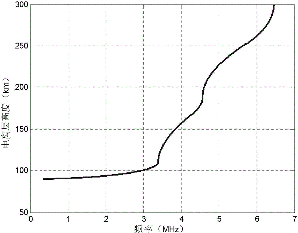 Ionosphere propagation characteristic based phase diameter disturbance suppression method