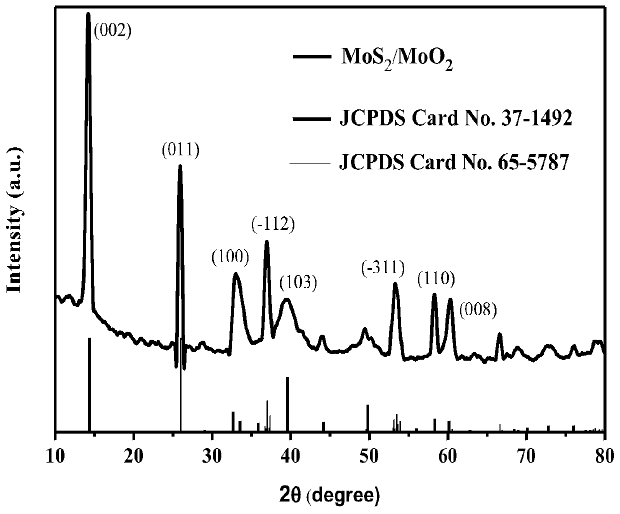 Method for preparing molybdenum disulfide/molybdenum dioxide composite material used for sodium ion negative electrode material