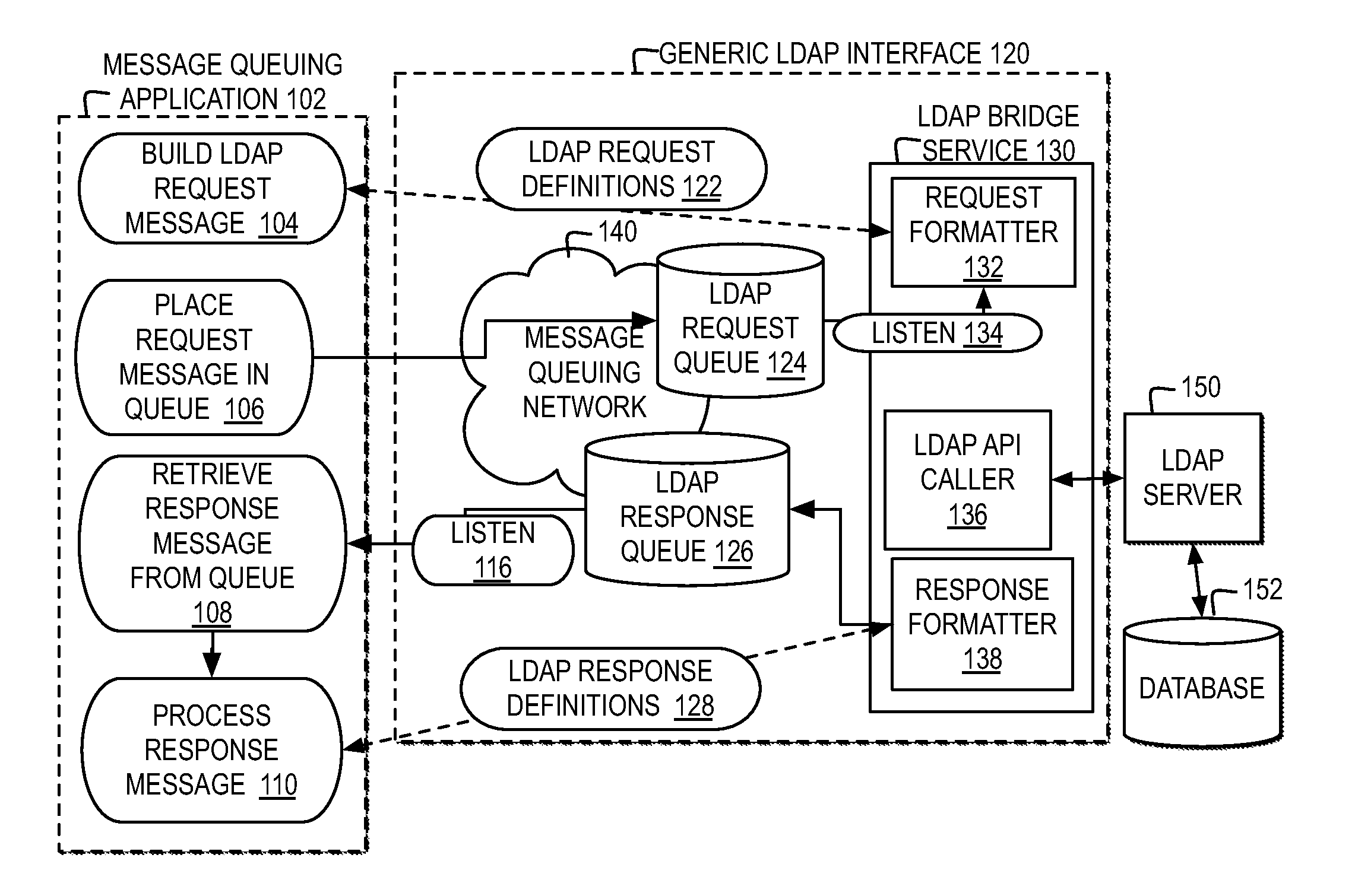 Application access to ldap services through a generic ldap interface integrating a message queue