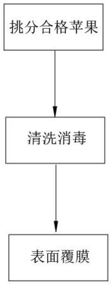 Processing method of film-coated apples