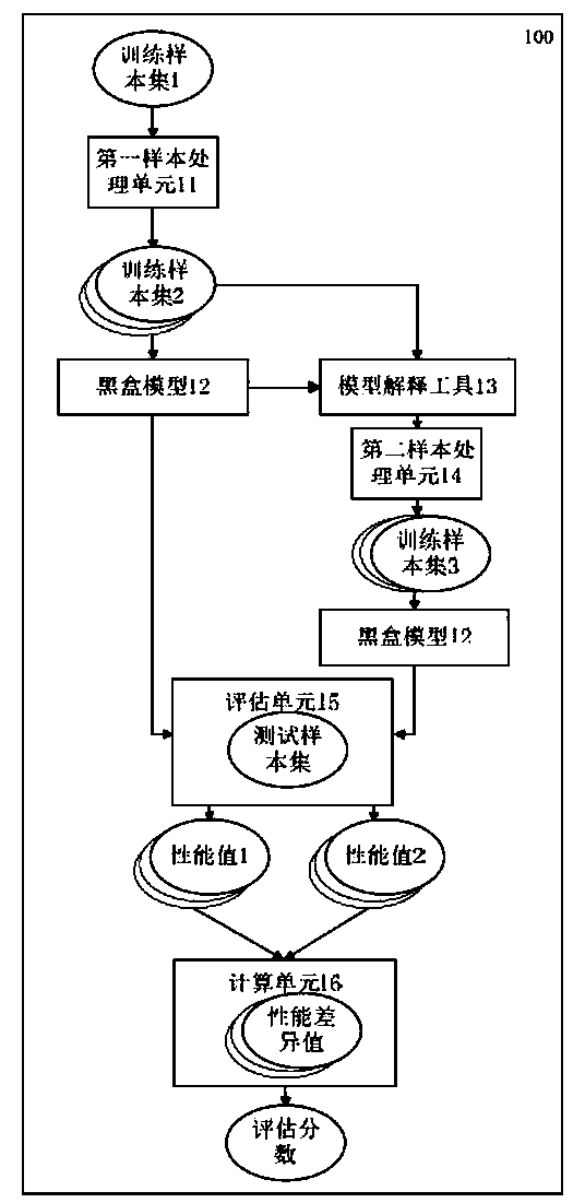 Method and device for evaluating model interpretation tool