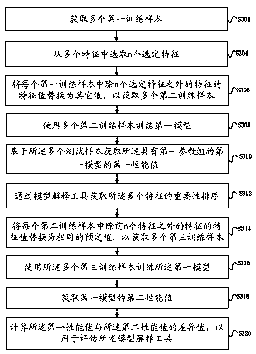 Method and device for evaluating model interpretation tool