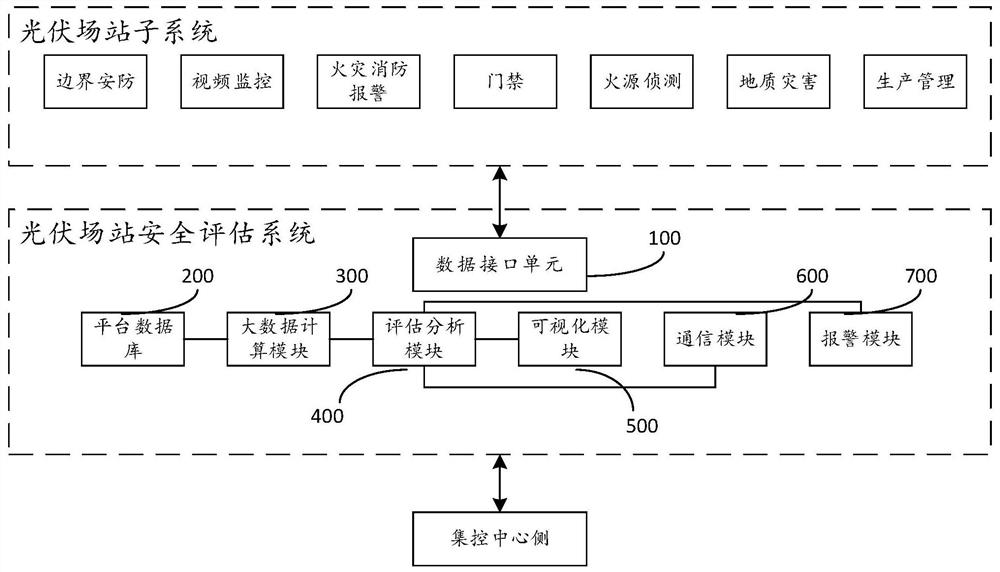 Photovoltaic field station safety evaluation system based on big data analysis