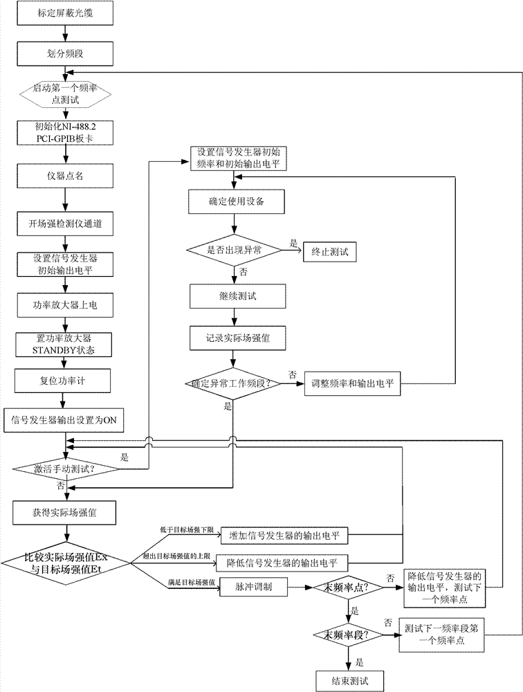 Test device for testing radiosensitivity of electric field and test method thereof