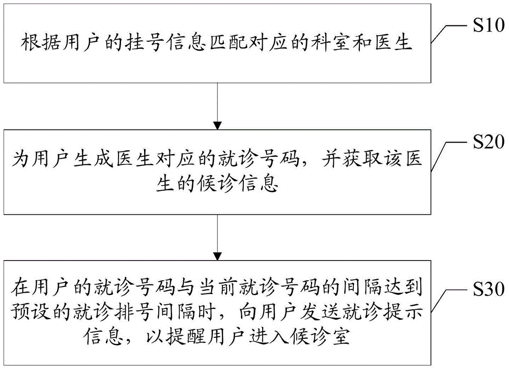 Treatment prompting method based on network treatment platform and network hospital platform