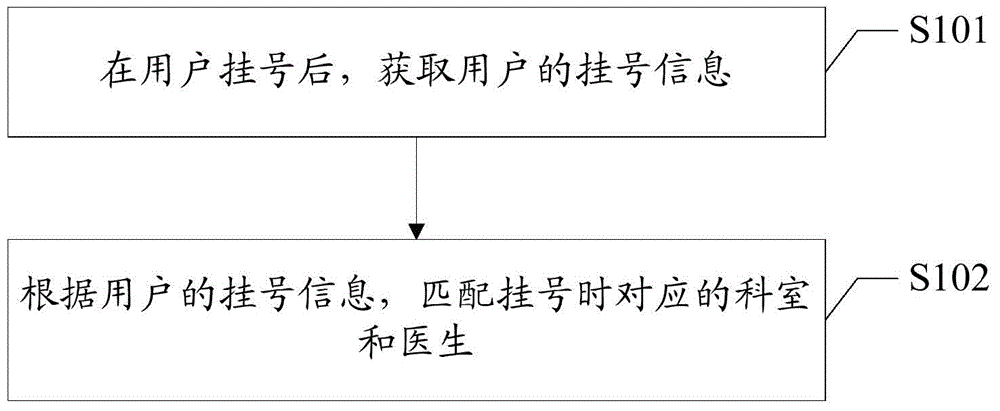 Treatment prompting method based on network treatment platform and network hospital platform