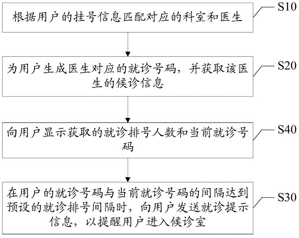 Treatment prompting method based on network treatment platform and network hospital platform