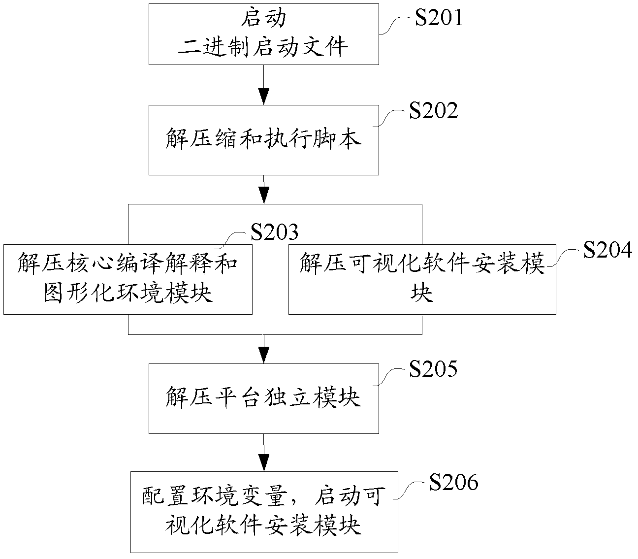 A method and device for constructing a cross-platform software operating environment