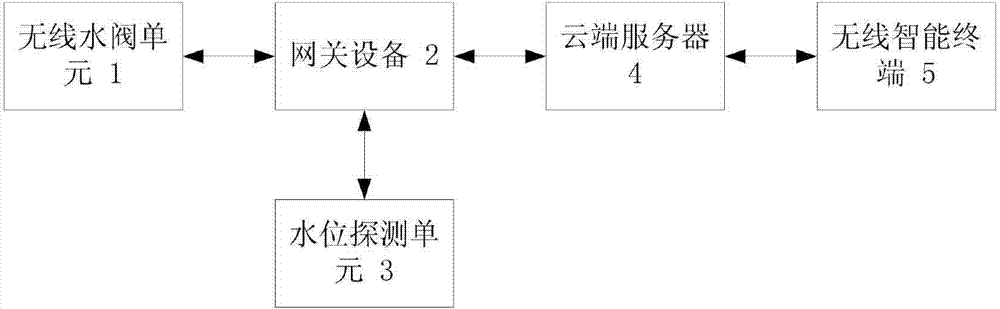 Wireless water level control system and control method