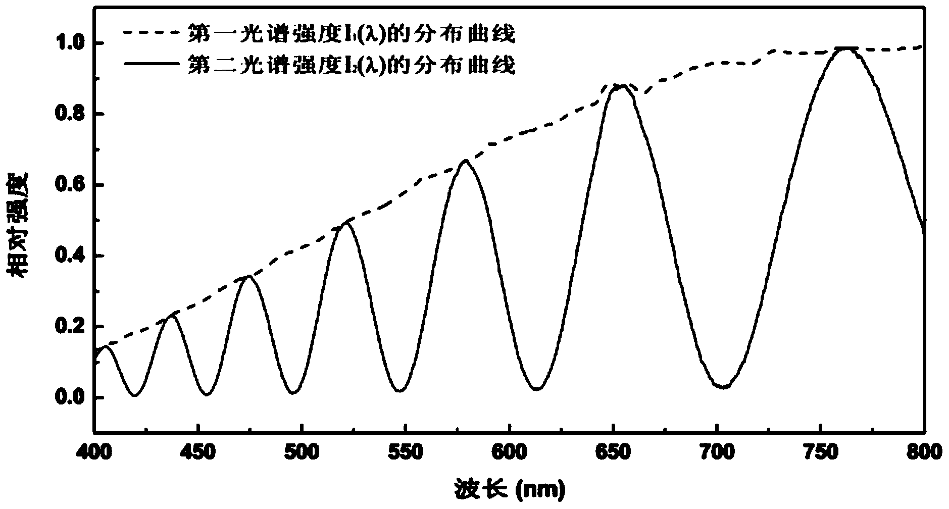 Method capable of accurately measuring phase delay quantity of wave plate