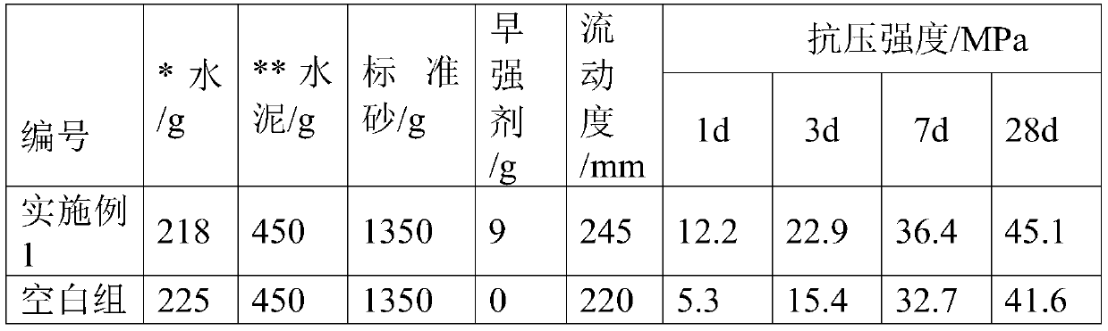 Crystal nucleus type concrete early strength agent and preparation method thereof