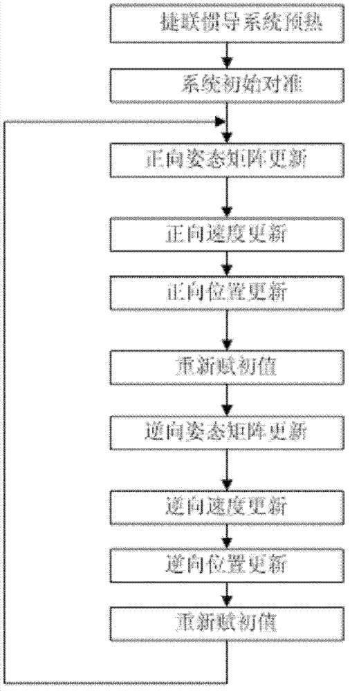 Rapid damping method of strap-down inertial navigation system