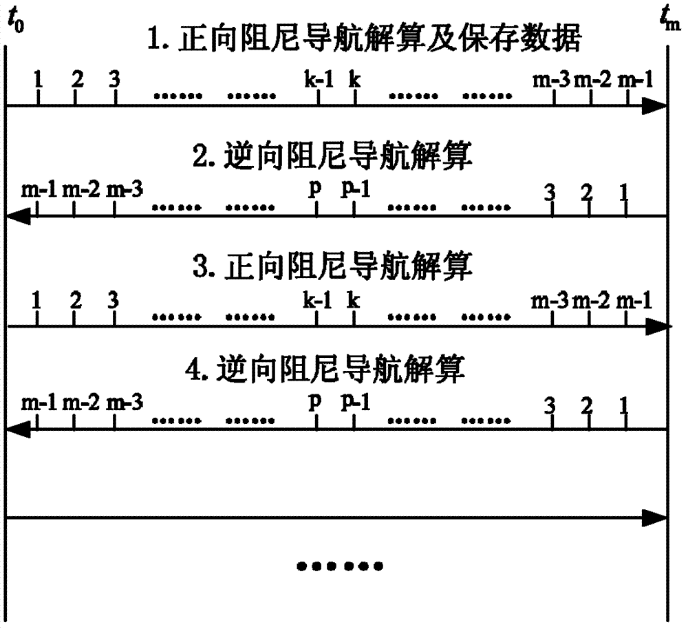 Rapid damping method of strap-down inertial navigation system