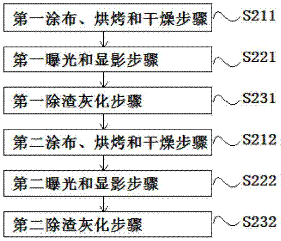 A method of manufacturing a semiconductor planarization layer