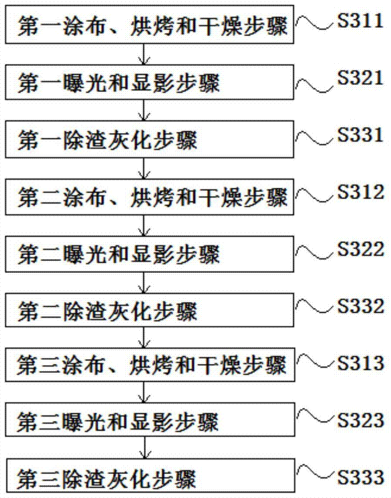 A method of manufacturing a semiconductor planarization layer