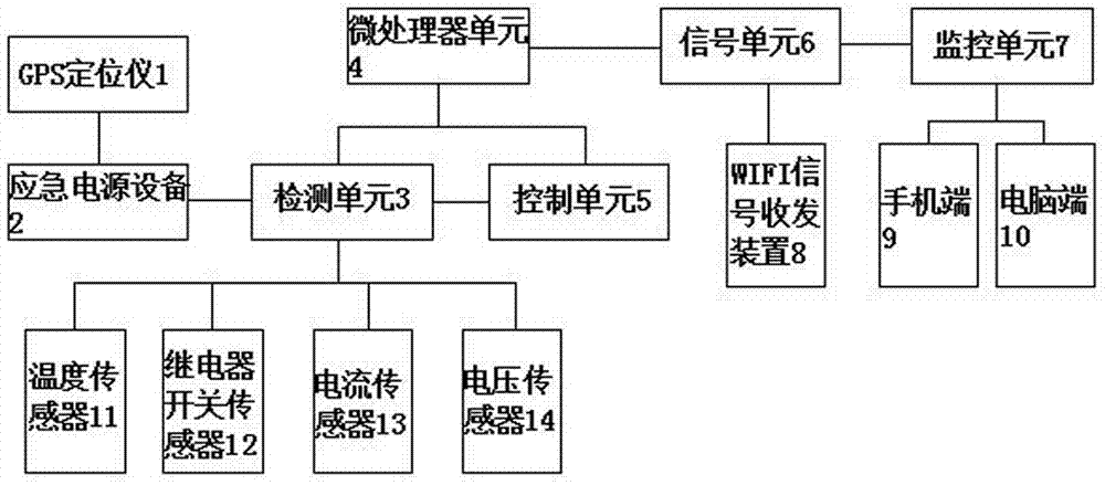 Remote control system for emergency power supply equipment