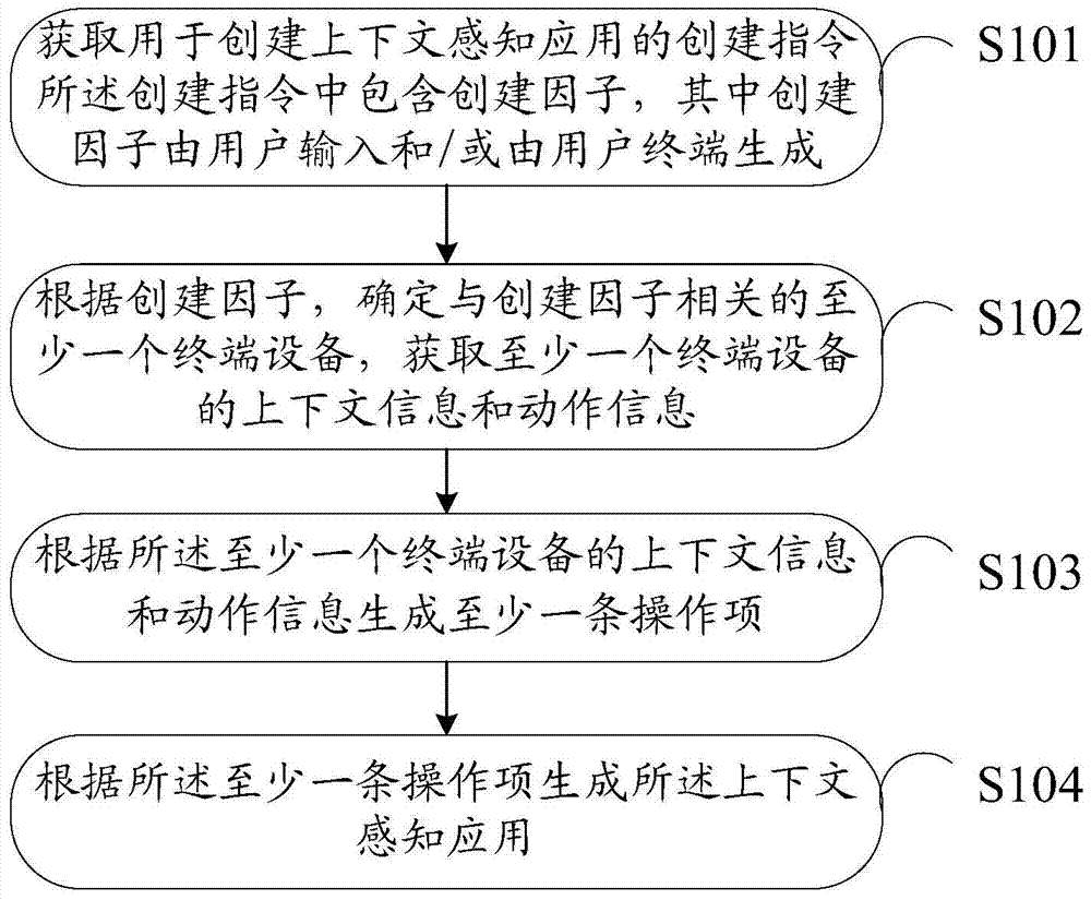 Method for creating context-aware application and user terminal