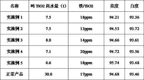 Method for reducing washing water in production process of titanium dioxide