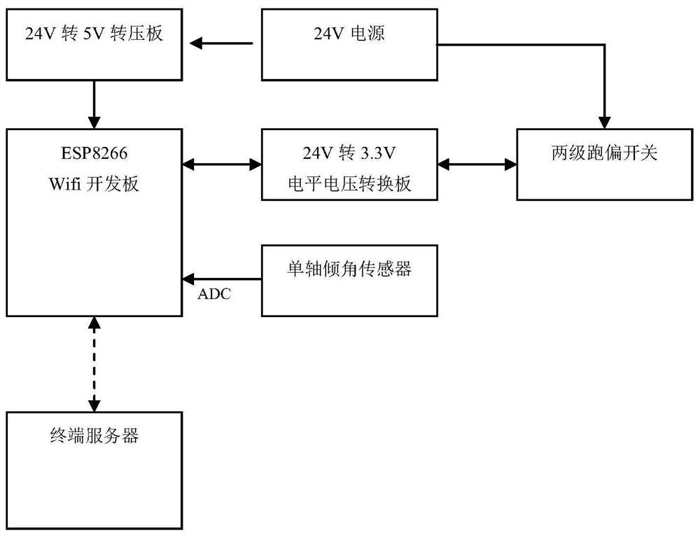 Internet of things (IOT) deviation sensor device used for belt deviation detection