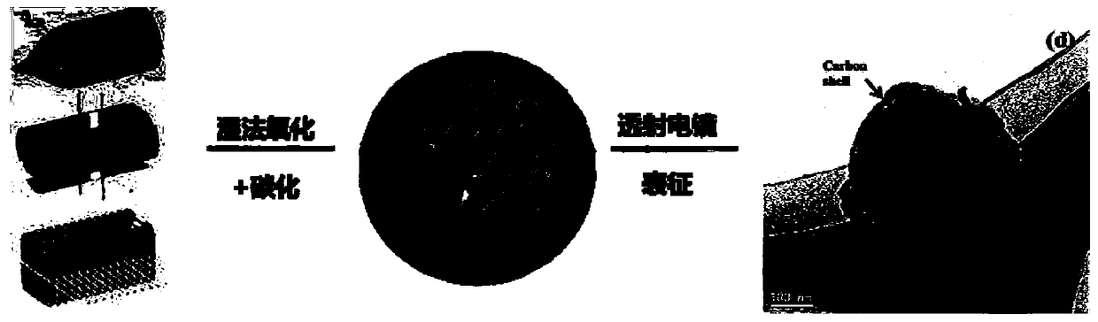 Lithium ion battery negative electrode material with nanometer silicon reserved in carbon shell and fabrication method and application of lithium ion battery negative electrode material