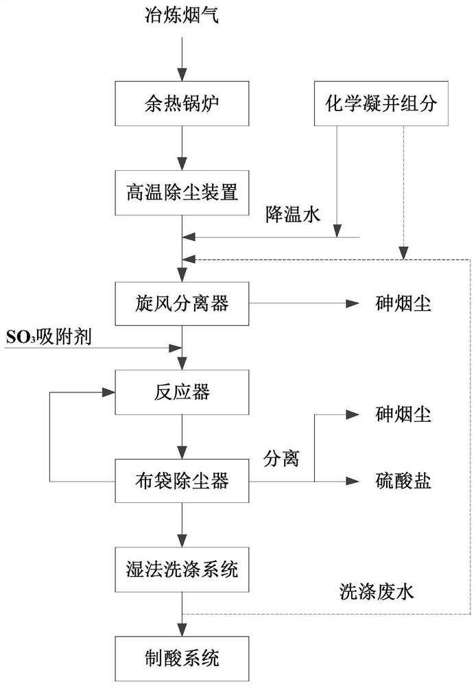 an arsenic and so  <sub>3</sub> Dry purification method of smelting flue gas