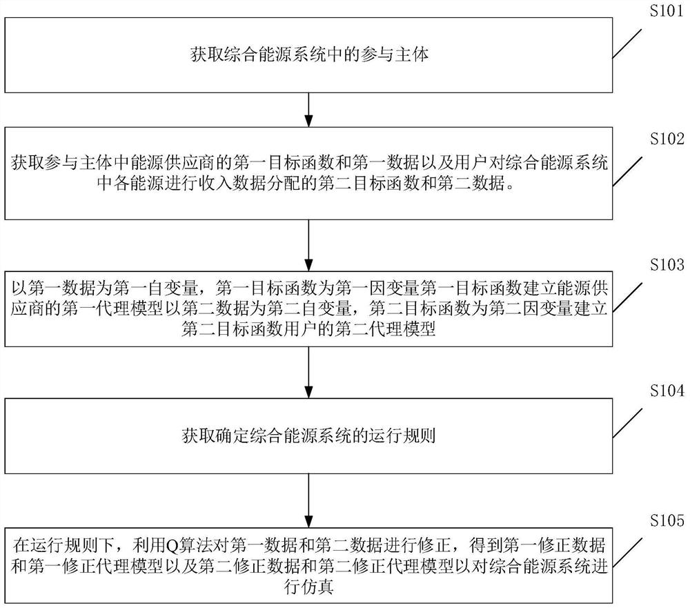 A simulation method, device, equipment and storage medium of an integrated energy system