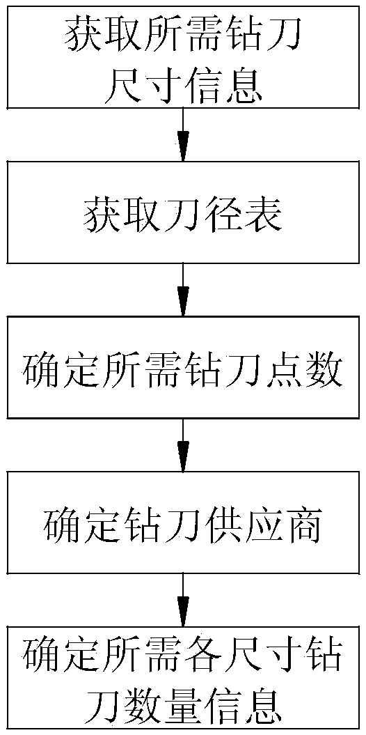 Drill selection method and pcb drilling system