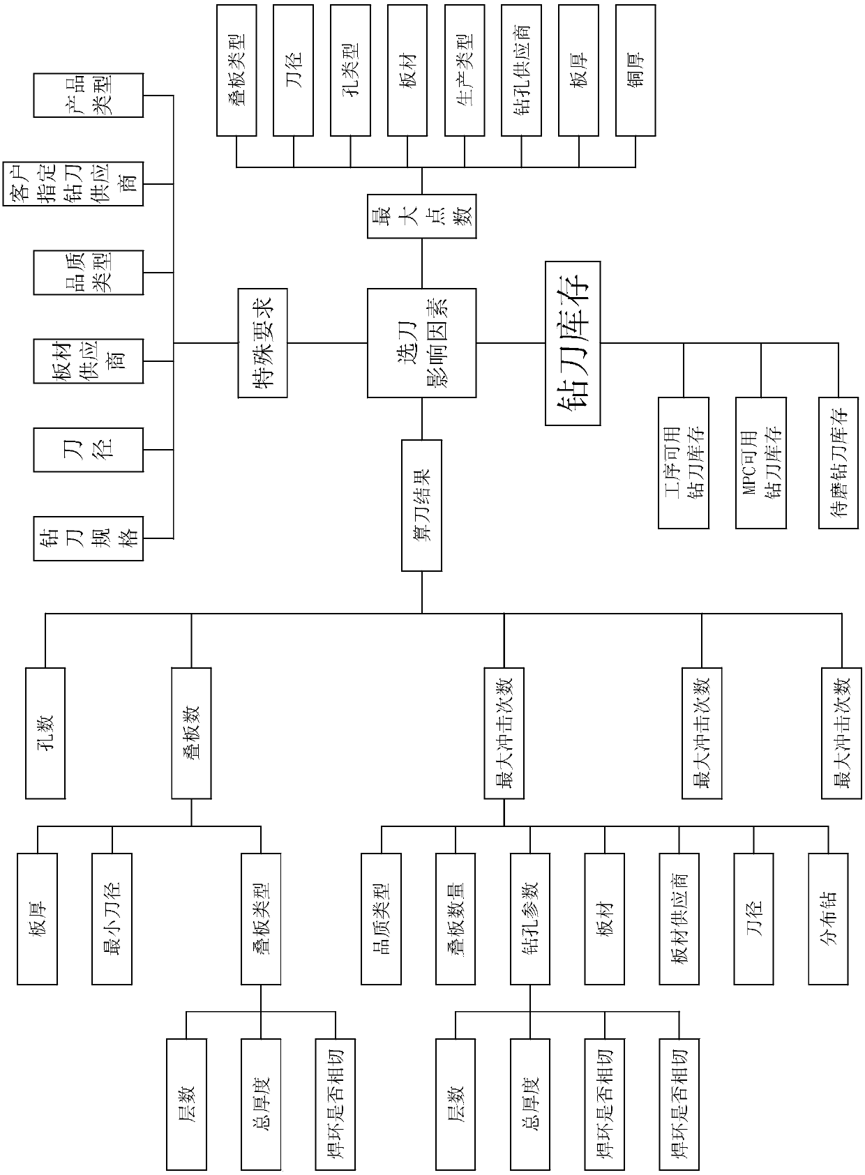 Drill selection method and pcb drilling system